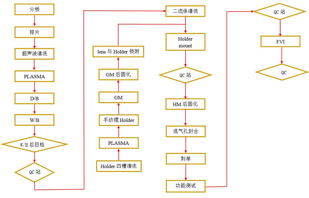 手机摄像模组工艺流程图-香蕉视频APP破解版香蕉视频黄下载机