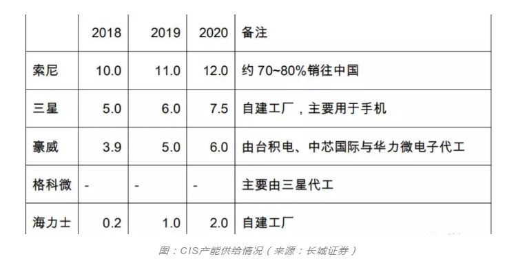 香蕉视频APP破解版香蕉视频黄下载设备行业观察，CIS市场需求强劲之后的产能争夺