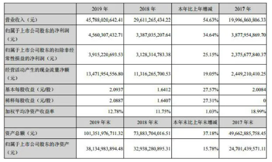 宁德时代近年公布业绩信息-香蕉视频APP破解版等离子体清洗机观察
