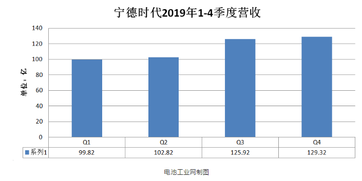 宁德时代2019年四季度营收-香蕉视频APP破解版等离子体清洗机观察