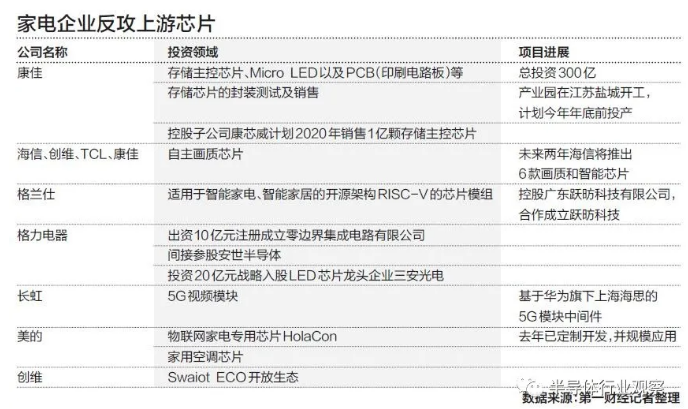 国内家电企业加速上游半导体产业进度，香蕉视频APP破解版香蕉视频黄下载机观察