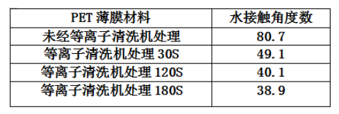 PET薄膜经香蕉视频黄下载设备处理的水接触角度数变化-香蕉视频APP破解版